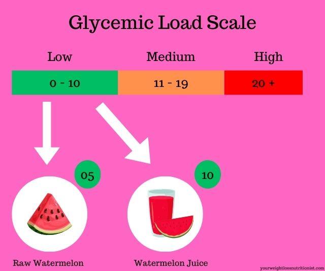 a diagram showing the glycemic load of raw watermelon and watermelon juice