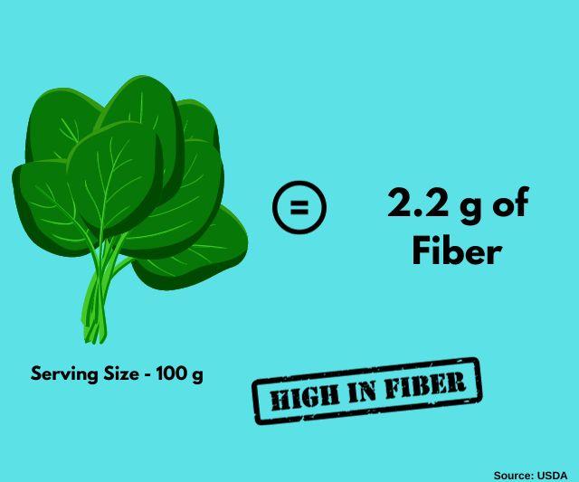 A graphic showing a bunch of spinach with text indicating it contains 2.2 grams of fiber, highlighting its high-fiber content.