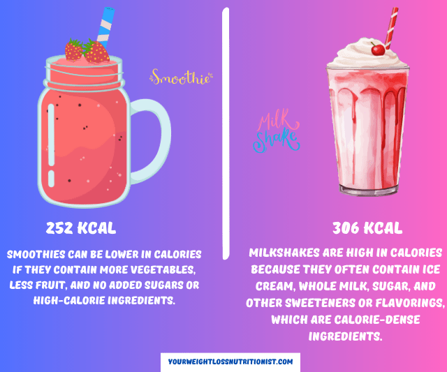 A comparison of a smoothie and a milkshake, showing the calorie difference and healthier choice.