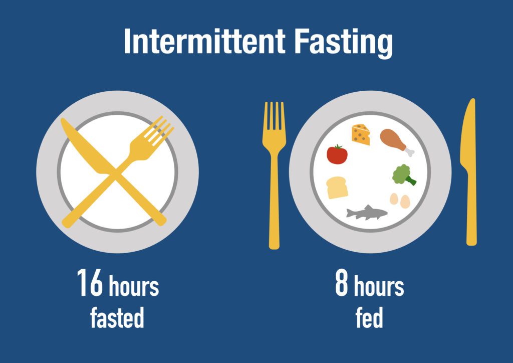 An infographic explaining intermittent fasting with a plate divided into a section with crossed utensils representing 16 hours fasted and another section with food items representing 8 hours fed.