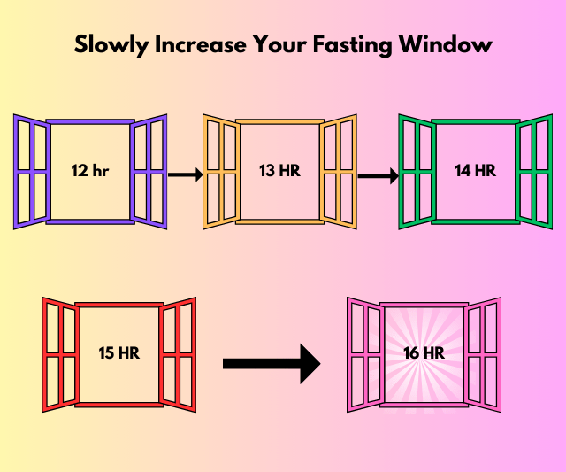A colorful graphic illustrating the gradual increase of an intermittent fasting window from 12 to 16 hours, using images of windows to symbolize the time frames.