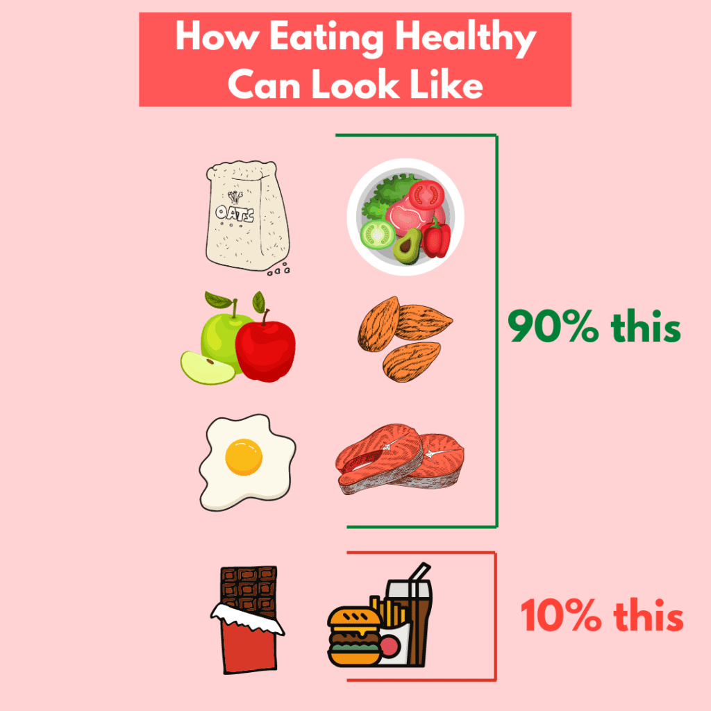 An infographic titled 'How Eating Healthy Can Look Like' with illustrations of oats, fruits, vegetables, almonds, and meat, emphasizing 90% healthy food, contrasted by images of a chocolate bar, fast food, and soda, representing 10% indulgence.