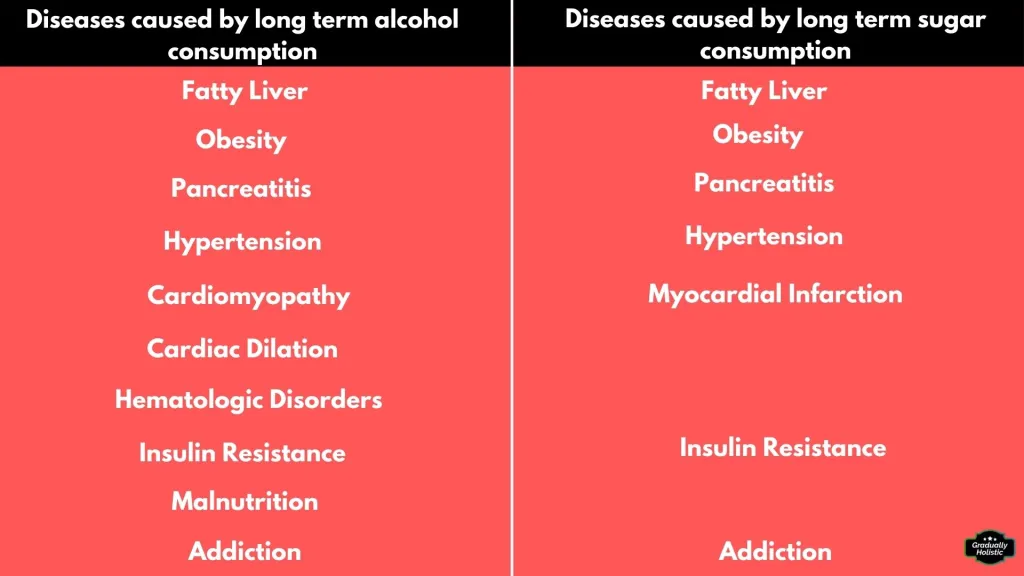 A comparison list of diseases caused by long-term alcohol vs. sugar consumption.