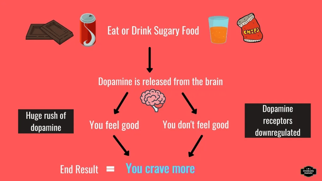 A diagram showing the cycle of eating sugary food and its effect on dopamine release in the brain.