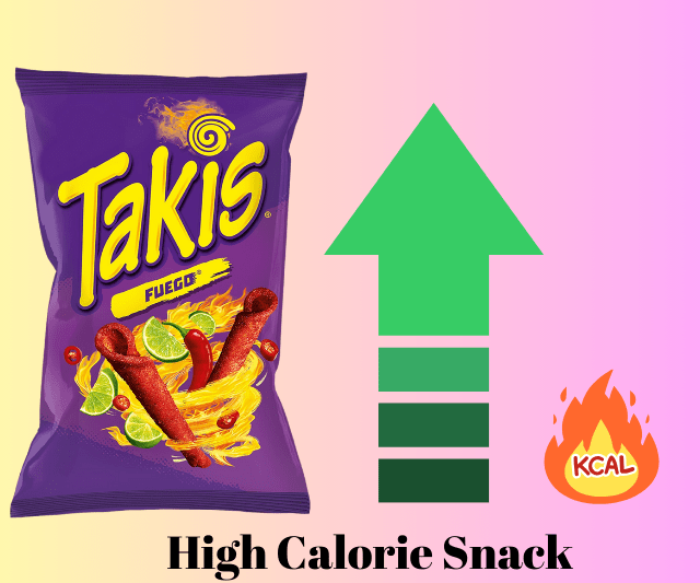 A graphic indicating Takis as a high-calorie snack with an upward arrow and a flame symbol.